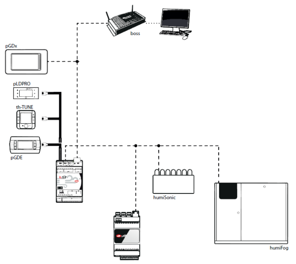 کنترلر پکیج ماژولار پیشرفته در یک ساختار شبکه ای