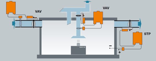 دیاگرام کنترلر حجم هوای متغیر یا VAV