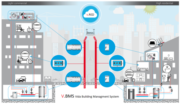 اتصال سیستم مدیریت هوشمند ساختمان ویدا (VBMS) به سامانه های نظارتی و سوپروایزی از راه دور