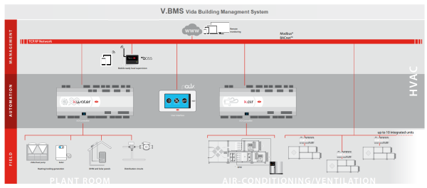 BMS شامل راه حلهای پیشرفته تحت وب جهت کنترل موتورخانه و تهویه مطبوع با قابلیت اتصال واحد کنترل چیلرها و پکیجهای تراکمی مجهز به کیتهای کنترلی کرل ایتالیا با برنامه های نرم افزاری استاندارد.