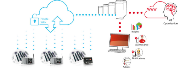 ساختار شبکه‌ای سیستم نظارت و بهینه‌سازی مبتنی بر IOT و فضای ابری