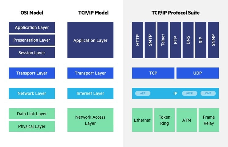 مدل های OSI و TCP/IP