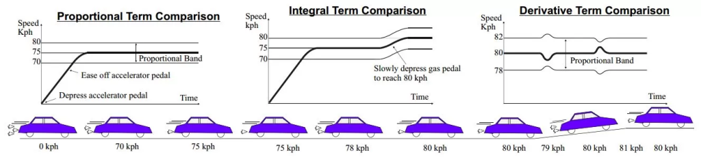 شکل ۳: مقایسه کنترل PID و حرکت خودرو